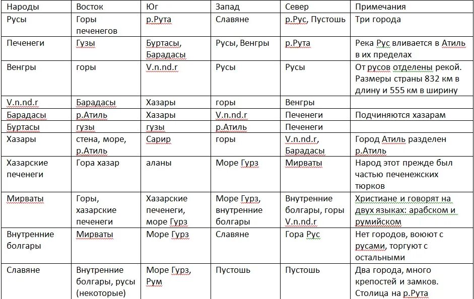 Список народов востока. Нации и символы доверия таблица. Украинские народд таблица. Болгары генофонд. Народы России в 18 веке таблица.