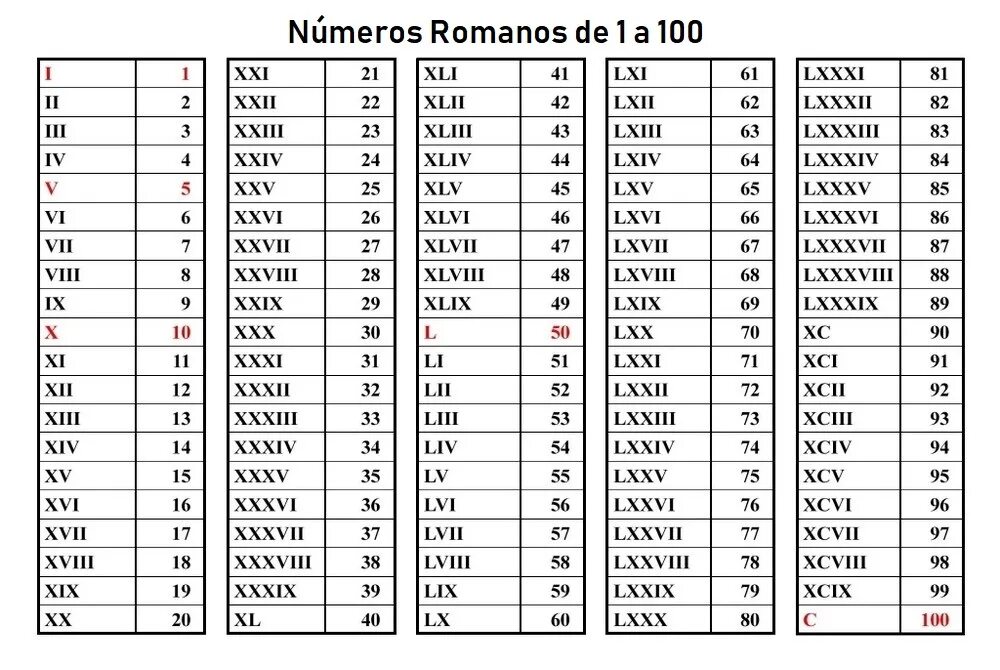 Таблица римских цифр с переводом на русские. Римские 1 до 100. Латинские цифры от 1 до 100 с переводом. Римские цифры 1 до 100. Таблица римских цифр от 1 до 100.