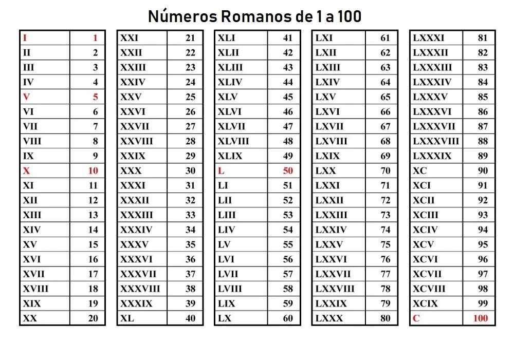 9 xi 10. Римские 1 до 100. Латинские цифры от 1 до 100 с переводом. Римские цифры 1 до 100. Таблица римских цифр от 1 до 100.