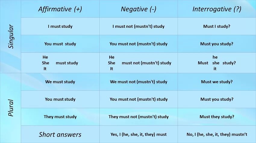 Формы глагола must в английском. Три формы глагола must. Study 3 формы глагола в английском. Must неправильный глагол формы.