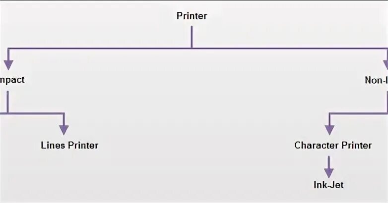 Types of printers. Printer and its Types. What is a Print?. There are three different Types of Printer Dot-Matrix Inkjet and Laser. What Types of character Printers do you know?.