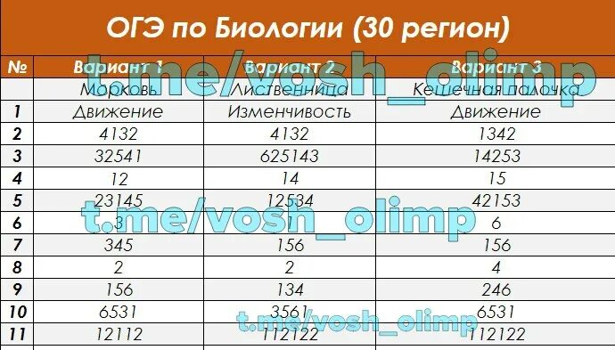 Ответы на ОГЭ по биологии 2023. Пробник ОГЭ биология 2023. Ответы ОГЭ биология. ОГЭ биология 42 регион. Решу огэ биология 9 класс вариант