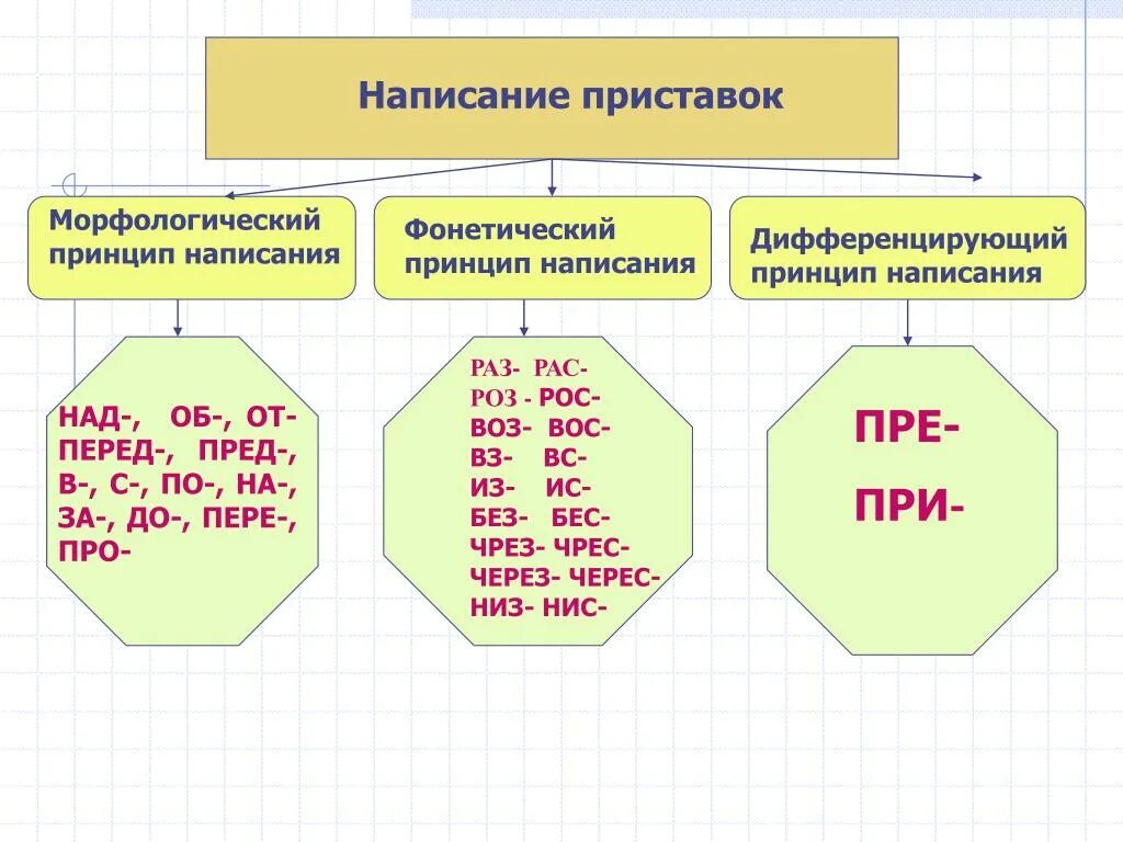 Слова фонетического принципа. Приставка правописание гласных и согласных в приставках.. Морфологический принцип правописания приставок. Фонетический принцип написания приставок. Принципы правописание приставок.