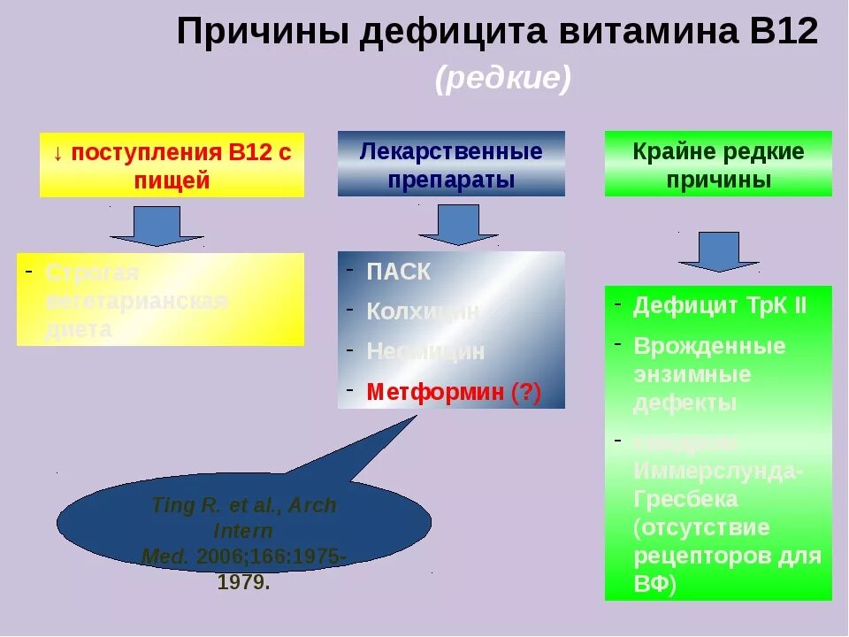 Недостаток б 12. Причины дефицита витамина b12. Дефицит витамина в12 симптомы. Дефицит витамина б12 симптомы. Недостаток витамина б12 симптомы.