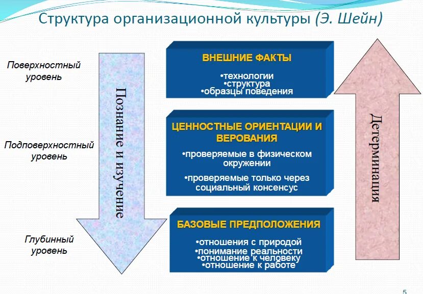 1 организационный уровень. Структура организационной культуры по Эдгару Шейну. Уровни организационной культуры э. Шейна. Структура организационной культуры Шейн.