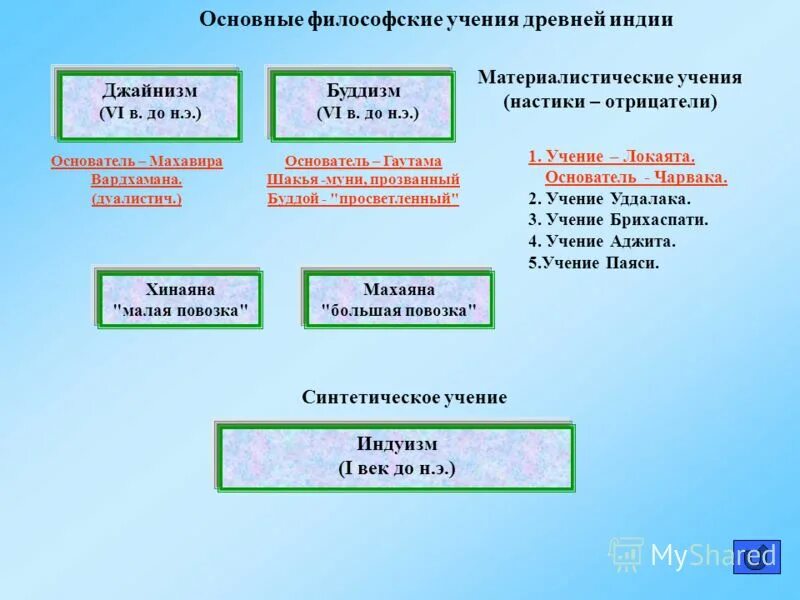 Древнеиндийская философия учения. Философия древнего китая и древней индии таблица. Идеи древнеиндийской философии. Древнеиндийская философия учения. Древнеиндийская философия учения.