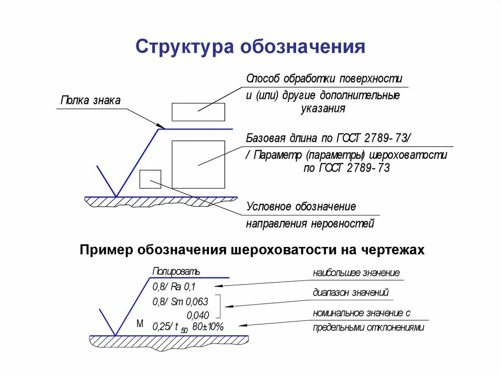 Обозначение шероховатости на чертеже