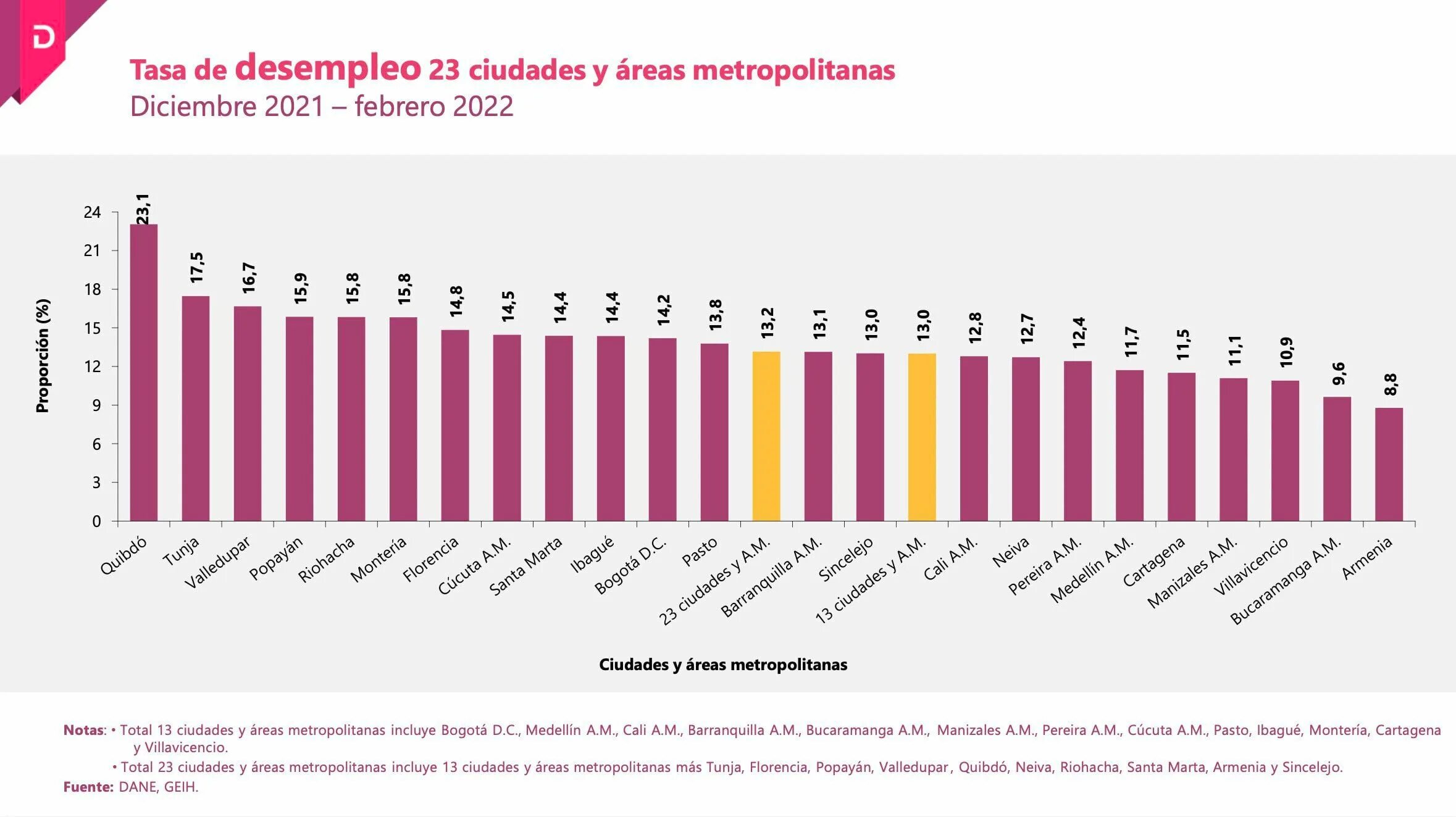 Самые низкие показатели безработицы. Уровень безработицы в Испании. Уровень безработицы 2022. Уровень безработицы Чили. Безработица в Колумбии.