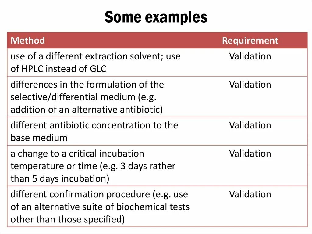 Validation Protocol. Test methods. Validation какие бывают. Universitaly validation example. Method verification