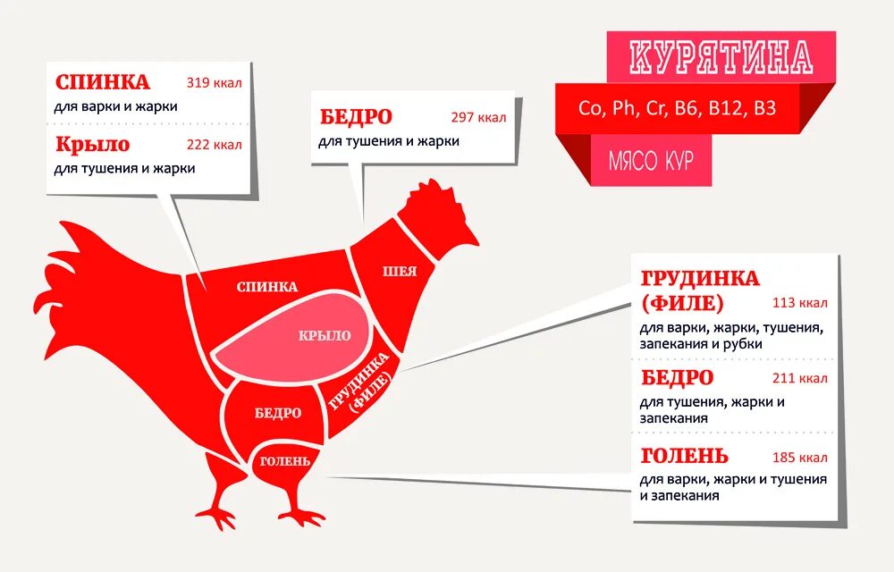 Части куры названия. Схема разруба куриной туши. Части курицы название. Схема разруба курицы. Части мяса ку.