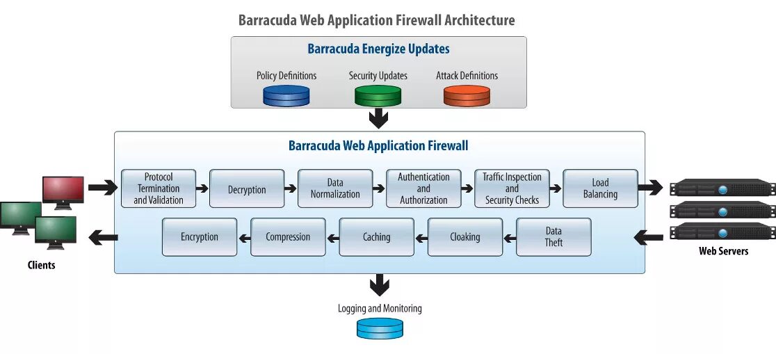 Application firewall. Архитектура Firewall. Файрвол веб-приложений. Web application Firewall схема. WAF (защита веб сервера).