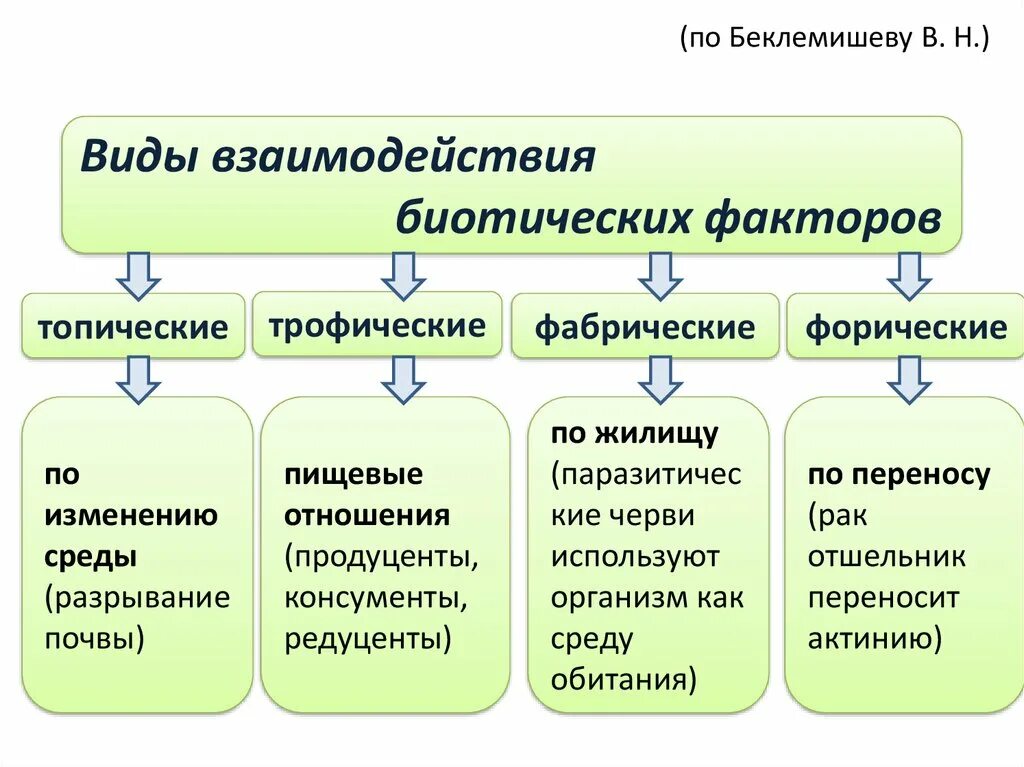 Классификация биотических факторов трофические. Биотические факторы типы взаимоотношений. Биотические факторы типы взаимодействий. Виды биотических взаимосвязей. Типы отношений между растениями