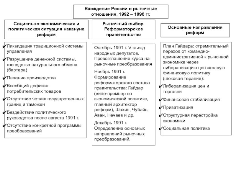 Рыночные реформы в россии начались. Правительство России таблица. Функции правительства в начале 1990-х гг. Рыночные реформы. Рыночная реформа 1992.