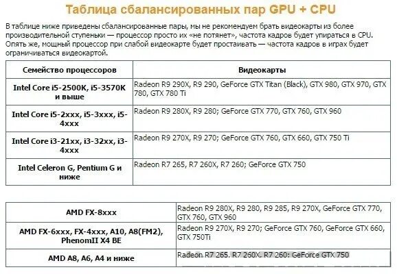 Intel core i5 какие видеокарты подойдут. Таблица подбора видеокарты под процессор. таблица совместимости амд процессоров с видеокартами. таблица совместимости процессора и видеокарты 2025. подбор видеокарты под процессор таблица 2025.