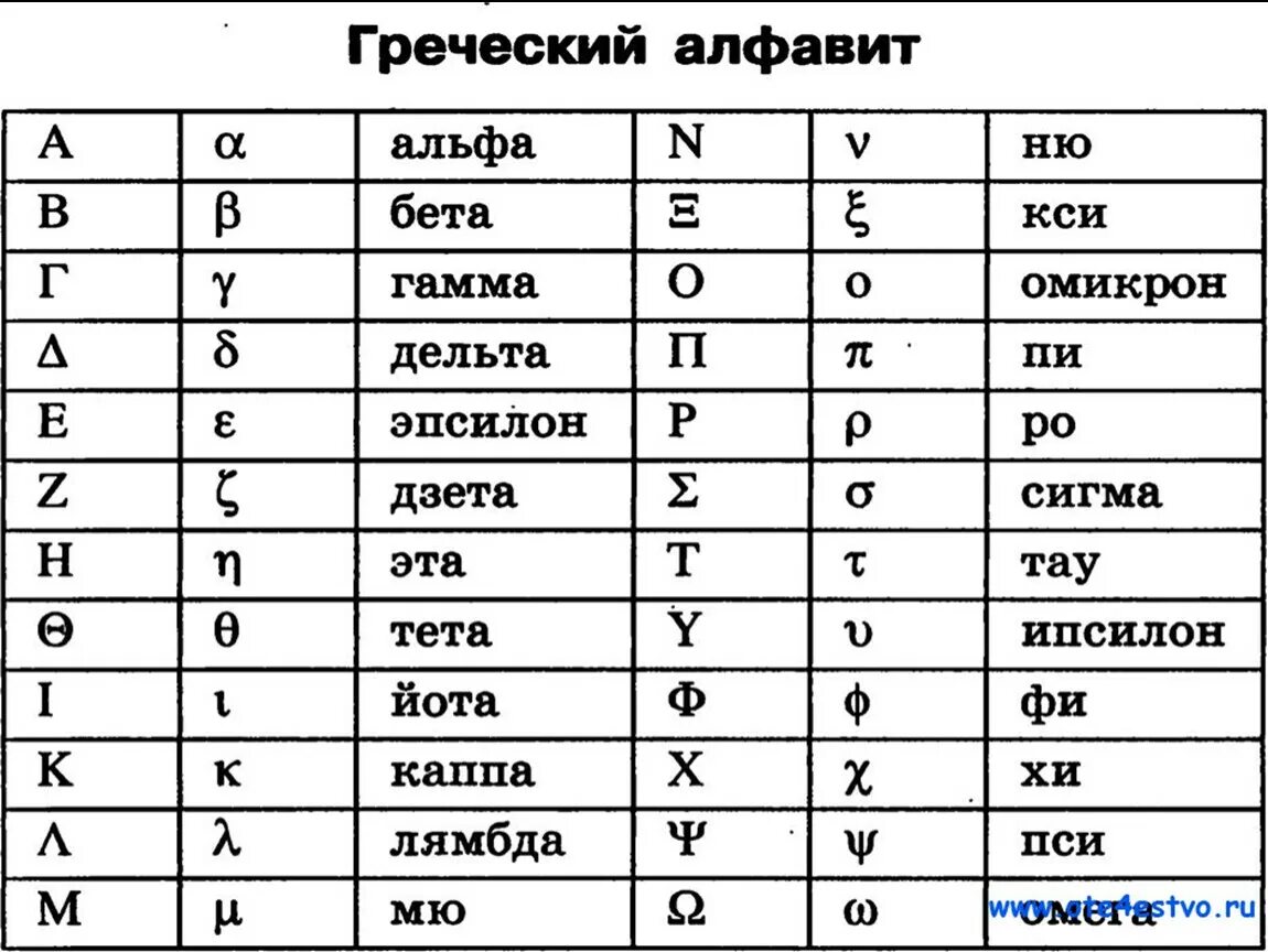 Греческая дельта. Буквы греческого алфавита Альфа и бета. Греческий алфавит Альфа бета гамма Дельта. Альфа и Омега греческий алфавит. Греческий алфавит таблица.