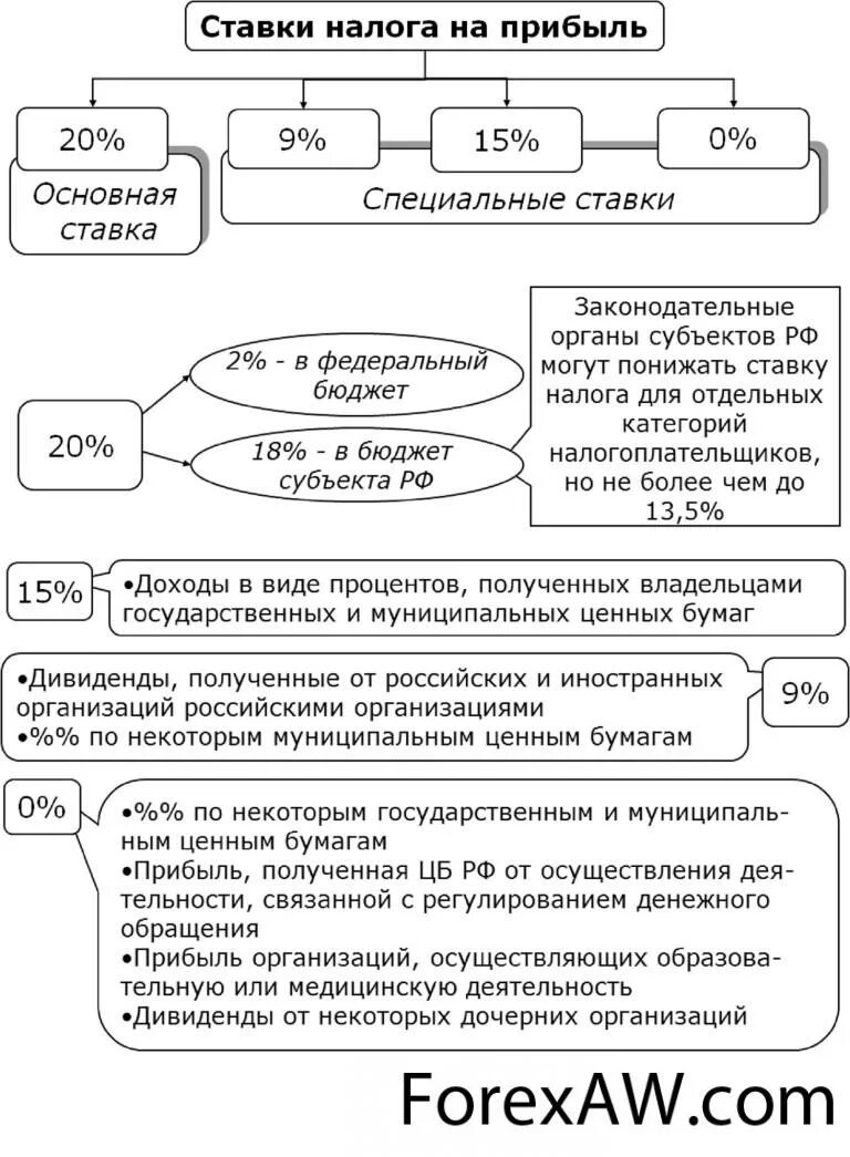 Налоговые ставки по налогу на прибыль организаций. Какова ставка налога на прибыль предприятий?. Ставка налога на прибыль в РФ 2021. Как рассчитывается налоговая база по налогу на прибыль организаций. Налоговая база равно