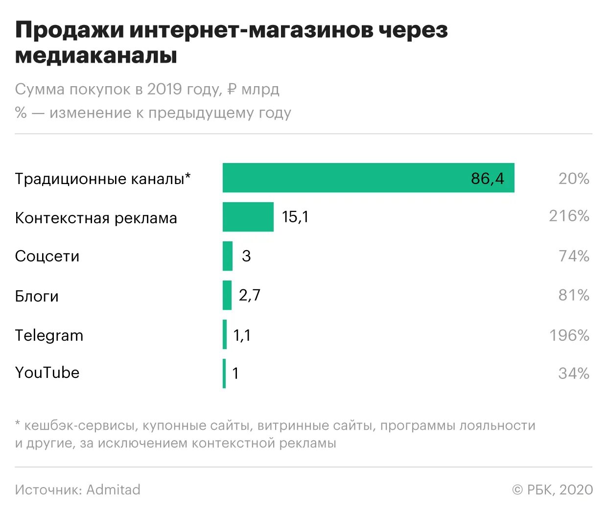 Отключение интернета подготовка блокировка мессенджеров в россии. Аудитория социальных сетей и мессенджеров. Аудитория мессенджеров в России 2019. Популярные сети в России. Популярность мессенджеров в России.