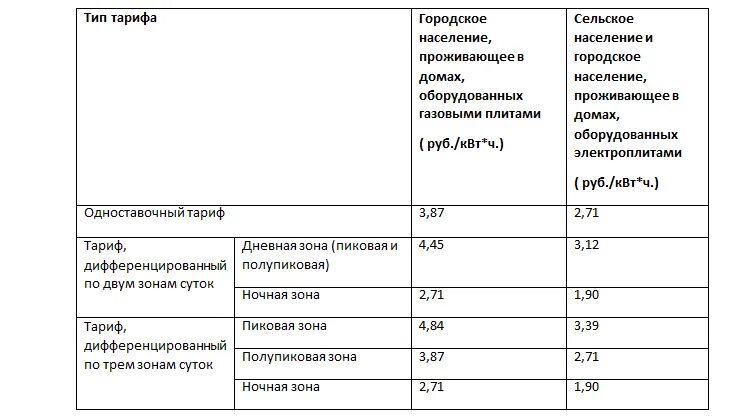 Тариф дневной квт ч. Тариф на электроэнергию в Тульской области. Тариф на электроэнергию в Тульской области для предприятий. Тариф за электроэнергию в Тульской области. Тарифы на электроэнергию в Туле.