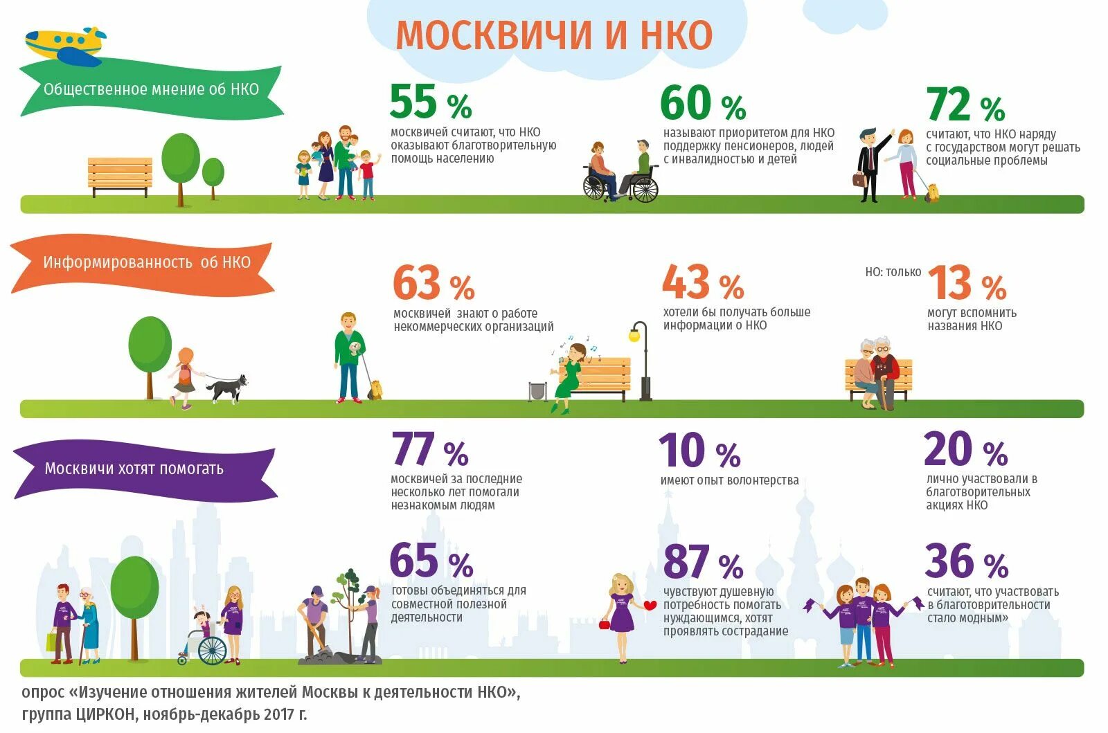 Примеры благотворительности в россии. Благотворительный проект. Некоммерческие организации благотворительности. Благотворительность для инфографики. Добрые дела инфографика.