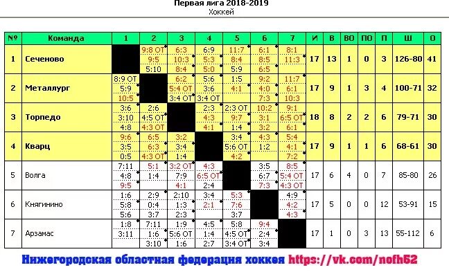 расписание футбольных матчей рпл. первая лига. результаты футбольных и хоккейных. хоккей приколы. таблица хоккей чемпионат ссср.