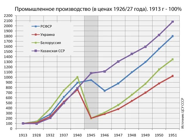 Рост промышленности СССР по годам. Статистика промышленного производства в Российской империи и СССР. Рост промышленного производства в СССР. График промышленного производства в СССР. Рост российской промышленности