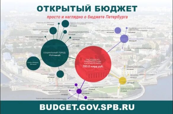 Promote budget gov ru public. Открытый бюджет. Бюджет Петербурга. Открытый бюджет СПБ. Бюджет Санкт-Петербурга по годам.