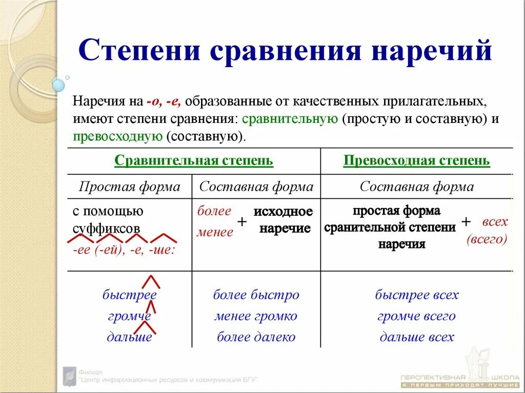 Воспитана наречие. Степени сравнения наречий таблица. Степени сравнения наречий 7 класс таблица. Как образуются степени сравнения наречий таблица. Степени сравнения наречий в русском языке таблица.