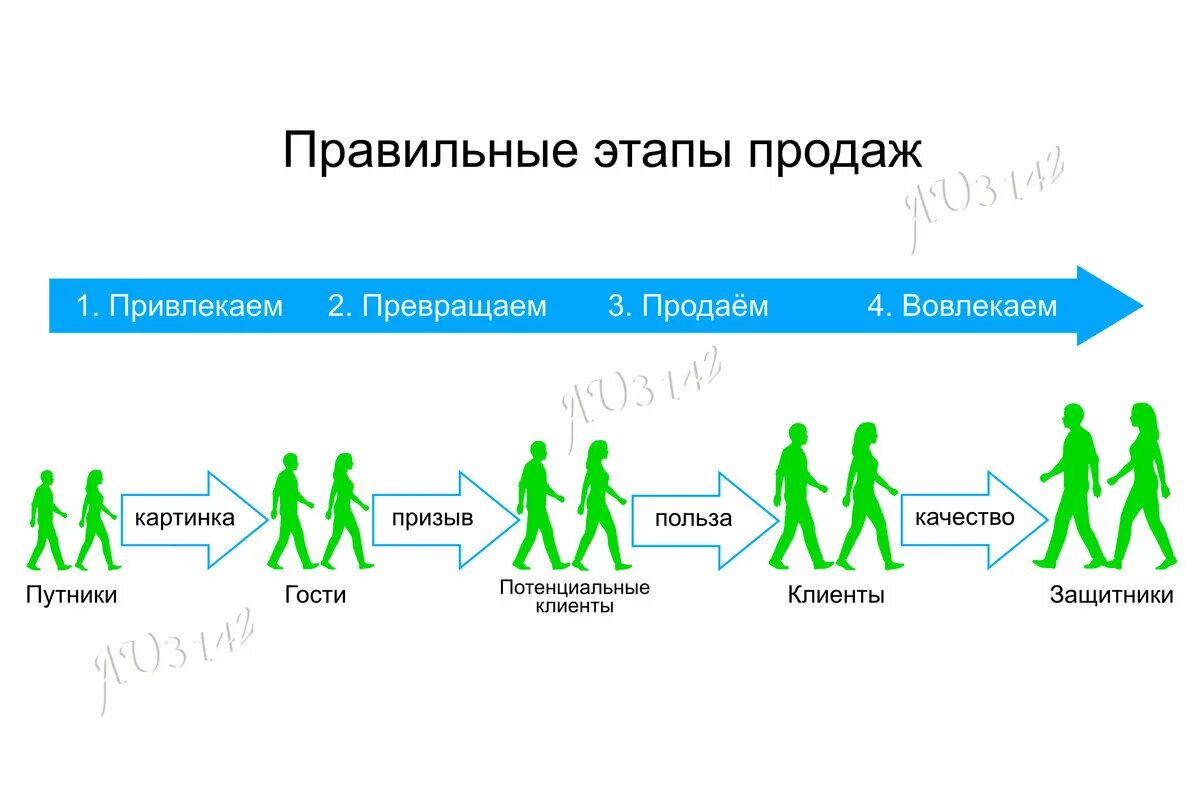 Как правильно продавать. Как правильно торговать. Правильные продажи. Продавай правильно.