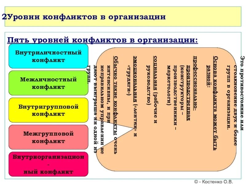 Пять уровней конфликтов в организации. Уровни конфликтов в менеджменте. Уровни конфликтов в организации менеджмент. Уровни конфликтов в организации схема. 3 уровня конфликтов