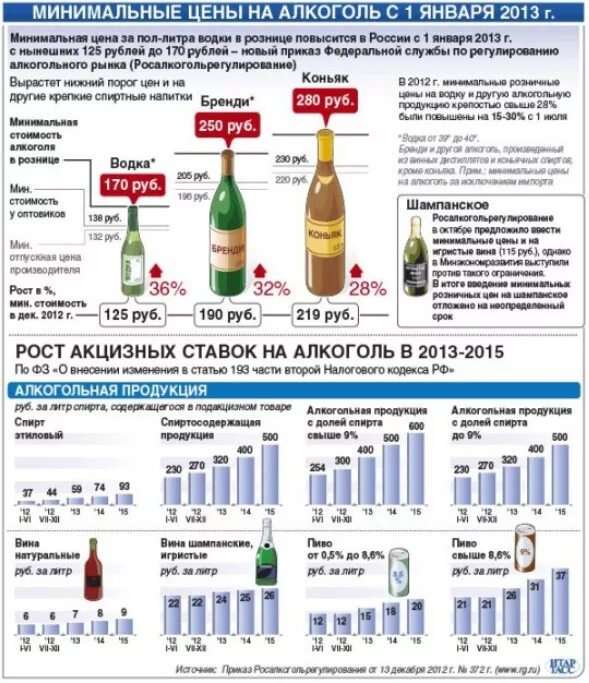 Наценка на алкоголь. Дешевый алкоголь. Рынок алкогольной продукции. Минимальная наценка на алкоголь. Алкогольный налог