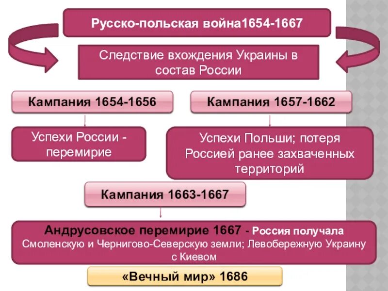 Презентация присоединение украины к россии 7 класс. Русско польская кампания 1654 1656. Присоединение Украины к России 1654.