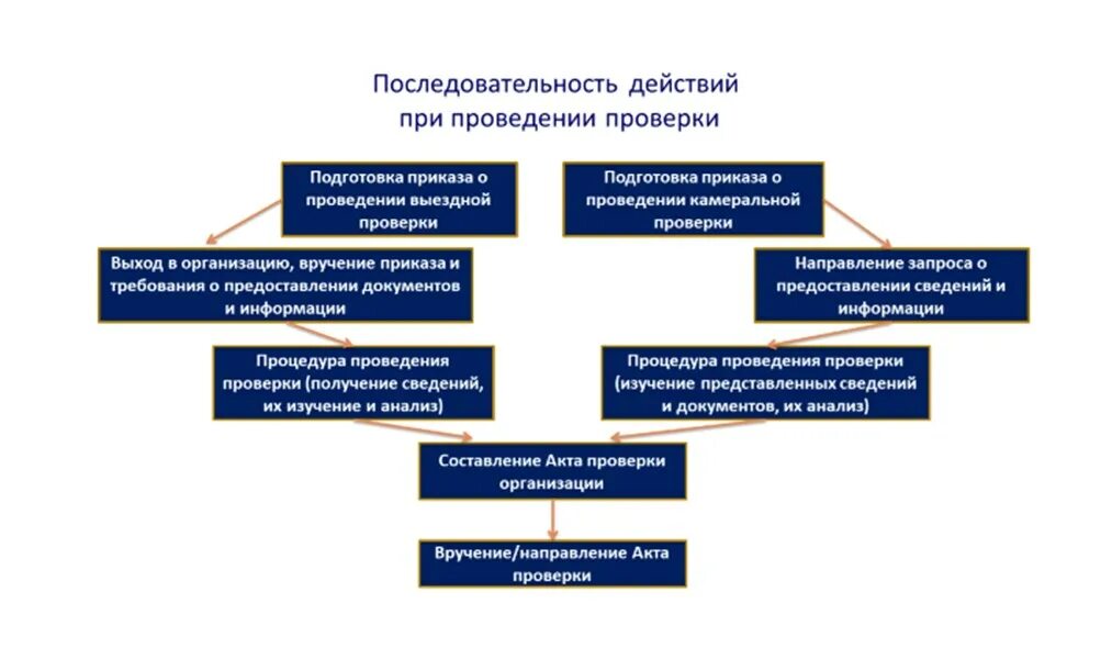 Проверка под фт. Проверка под фт что это такое. стандарты подфт. под фт виды проверок. надзорные органы под фт.