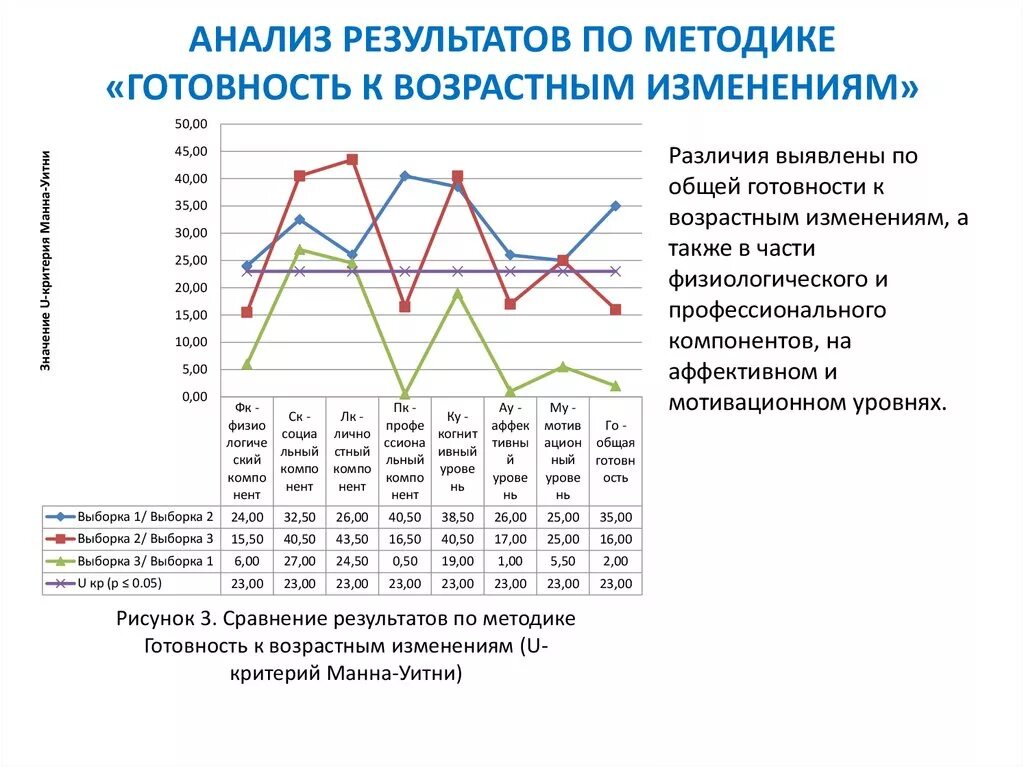 Анализ результатов по методике. Методика и Результаты исследования. Психологическая готовность к возрастным изменениям. Изменение в % анализ результатов.