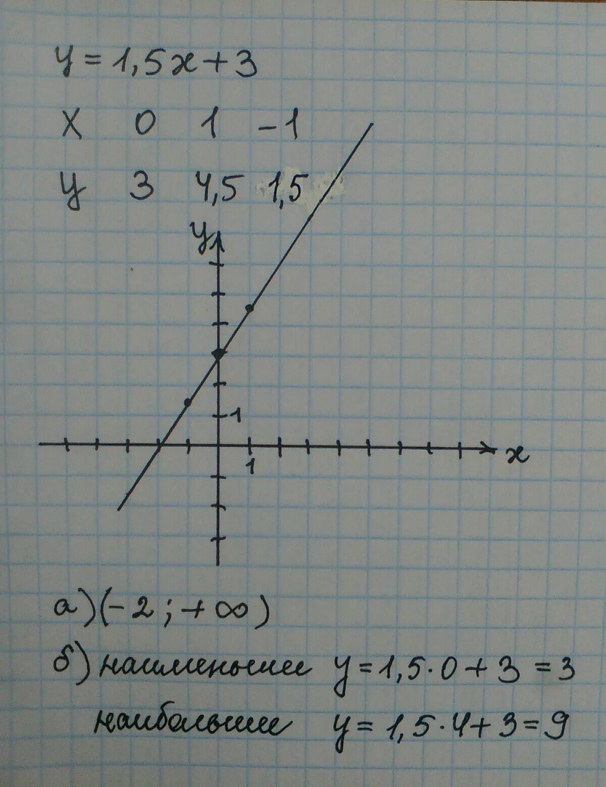 Линейные функции y 2x 5. Постройте график линейной функции y -1.5x+3. Постройте график линейной функции y=3x-5. Y X 5 график линейной функции. Построить график линейной функции y=5x-1.
