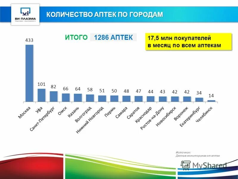 Сколько аптек в ростове на дону