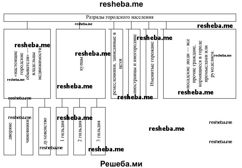 Схема категории горожан в России в конце 18. Схема категорий горожан в России 18 века. Схема категории горожан в России в конце XVIII века. Схема демонстрирующая категории горожан в России в конце 18 века. Объясните что такое гильдия как государство решало