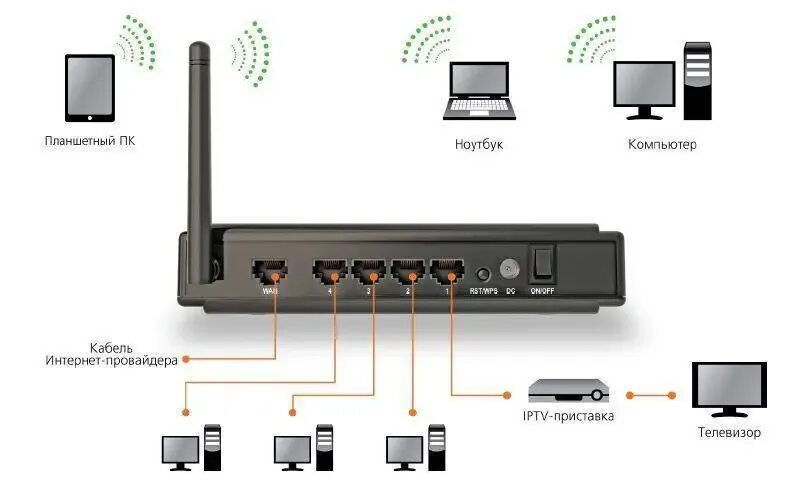 Вай фай роутер подключенный. Приставка вай фай к телевизору роутер Ростелеком. Схема подключения интернет роутер ТВ приставка телевизор. Схема подключения вай фай роутера. Приставка каналы через интернет