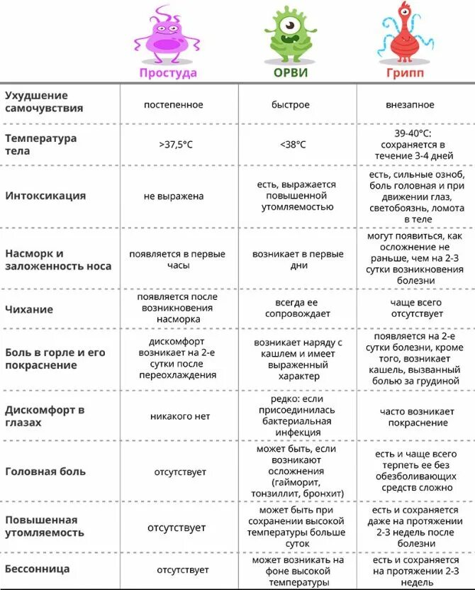 Температура 37 неделю насморк. Симптомы простуды ОРВИ И гриппа. Симптомы гриппа и ОРВИ отличия у детей таблица. Отличие гриппа от ОРВИ таблица у детей. Стадии ОРВИ У детей по дням таблица.