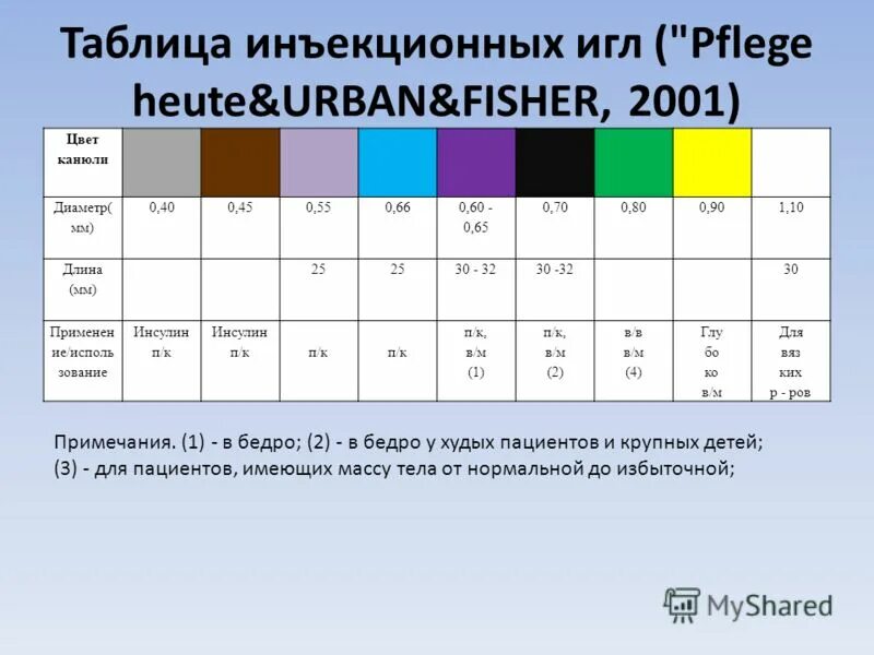 Типы игл шприцов