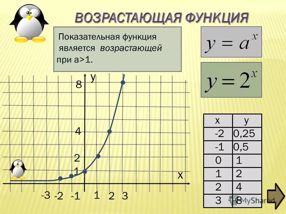 Возрастает убывает. График показательной функции убывающей. Возрастающая функция. Убывающая функция. Функция убывает.