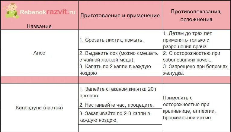 Как вылечить сопли 2 года. Этапы детского насморка. стадии соплей у ребенка. этапы насморка у ребенка в 3 года. насморк у новорожденного 2 месяца.
