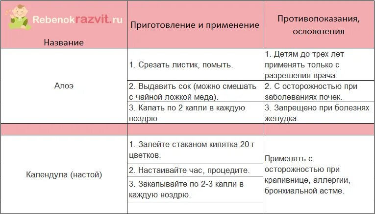 Сколько дней сопли у ребенка. Этапы детского насморка. Стадии соплей у ребенка. Этапы насморка у ребенка в 3 года. Насморк у новорожденного 2 месяца.