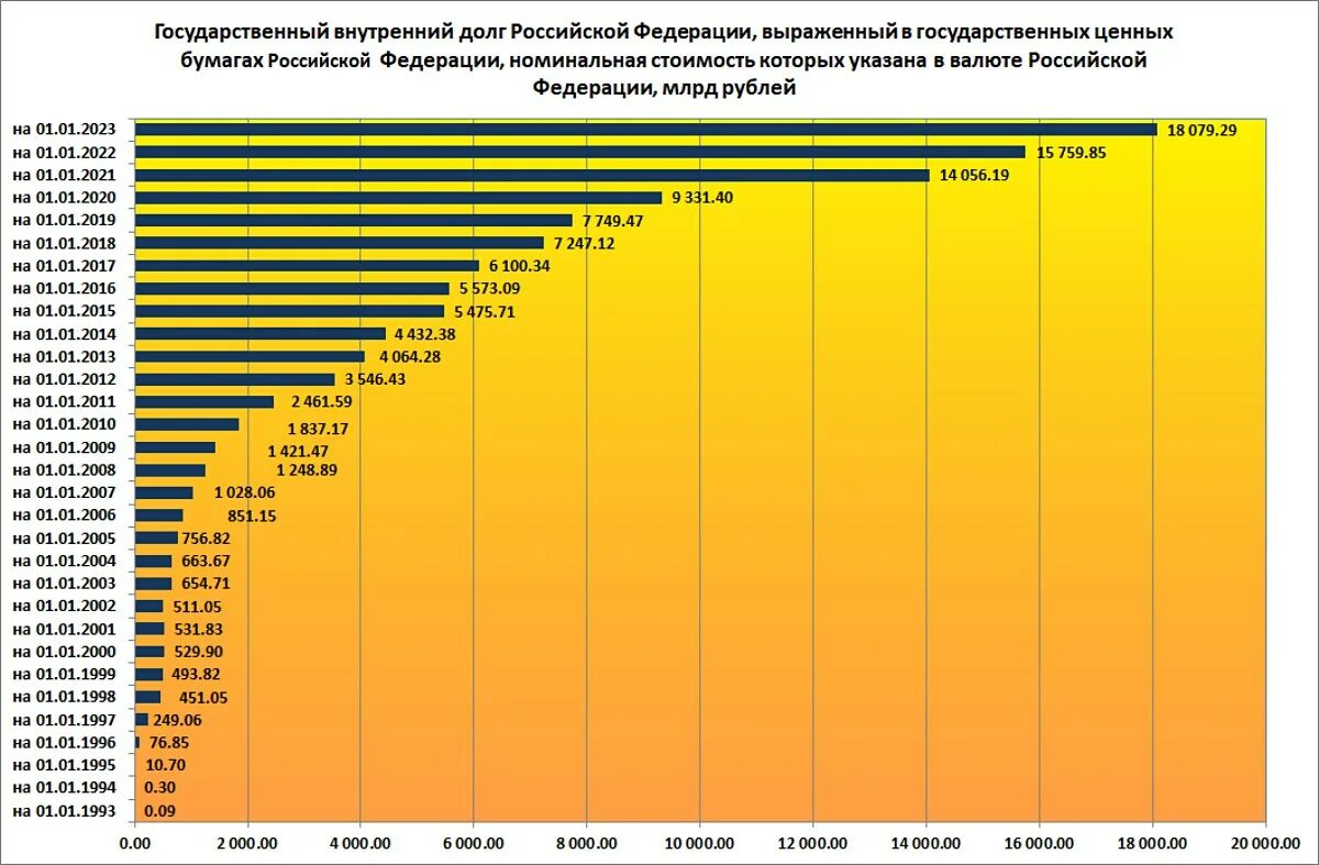 Государственный долг 2024. Государственный долг РФ внутренний и внешний. Государственный долг РФ (внутренний) 2023. Внутренний государственный дол. Внутренний государственный долг.
