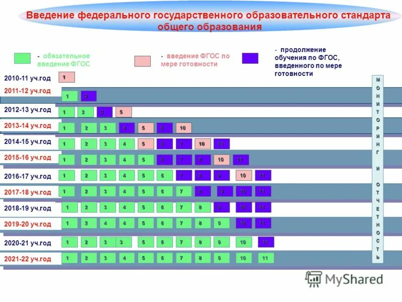 введение фгос общего образования