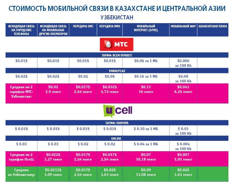 Звонок на телефон на казахском. Тарифы сотовых операторов. Тарифы мобильных операторов. Узбекские операторы сотовой связи. Мобильный тариф Юсель,уз.