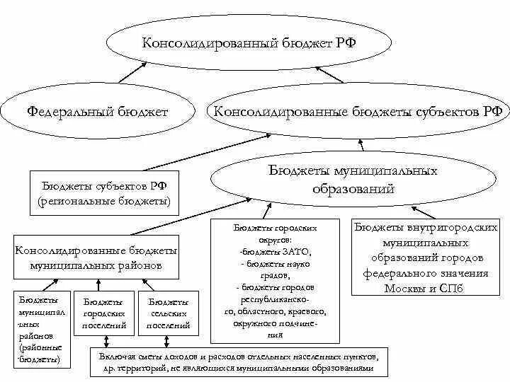 Бюджет субъекта рф региональный бюджет. Консолидированный бюджет РФ состоит из 3 уровней. Схема консолидированного бюджета РФ. Структура консолидированного бюджета субъекта РФ схема. Консолидированный и неконсолидированный бюджет это.