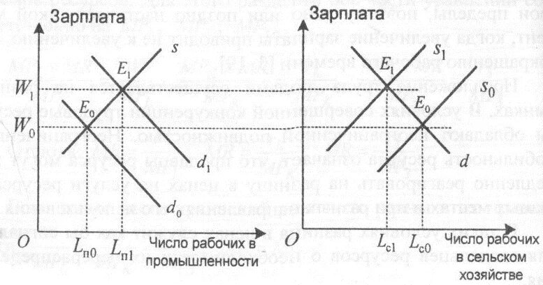 Различия в уровне заработной платы. Различие уровня зарплат график. Сущность заработной платы график.