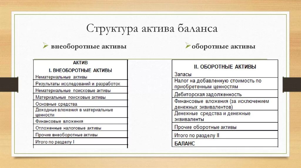 Состав и структура актива бухгалтерского баланса. К активам бухгалтерского баланса относятся:. Из чего состоит Актив баланса. Структура бухгалтерского баланса схема.