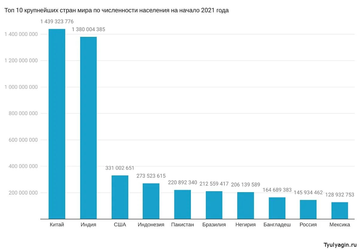 Топ стран по численности населения 2024