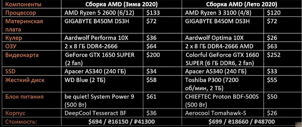 ASROCK h410m-HVS. Материнская плата h410 процессор i3-10100 CPU. AMD a320 процессоры. ASROCK h410m-HVS R2.0. 3060 ti питание